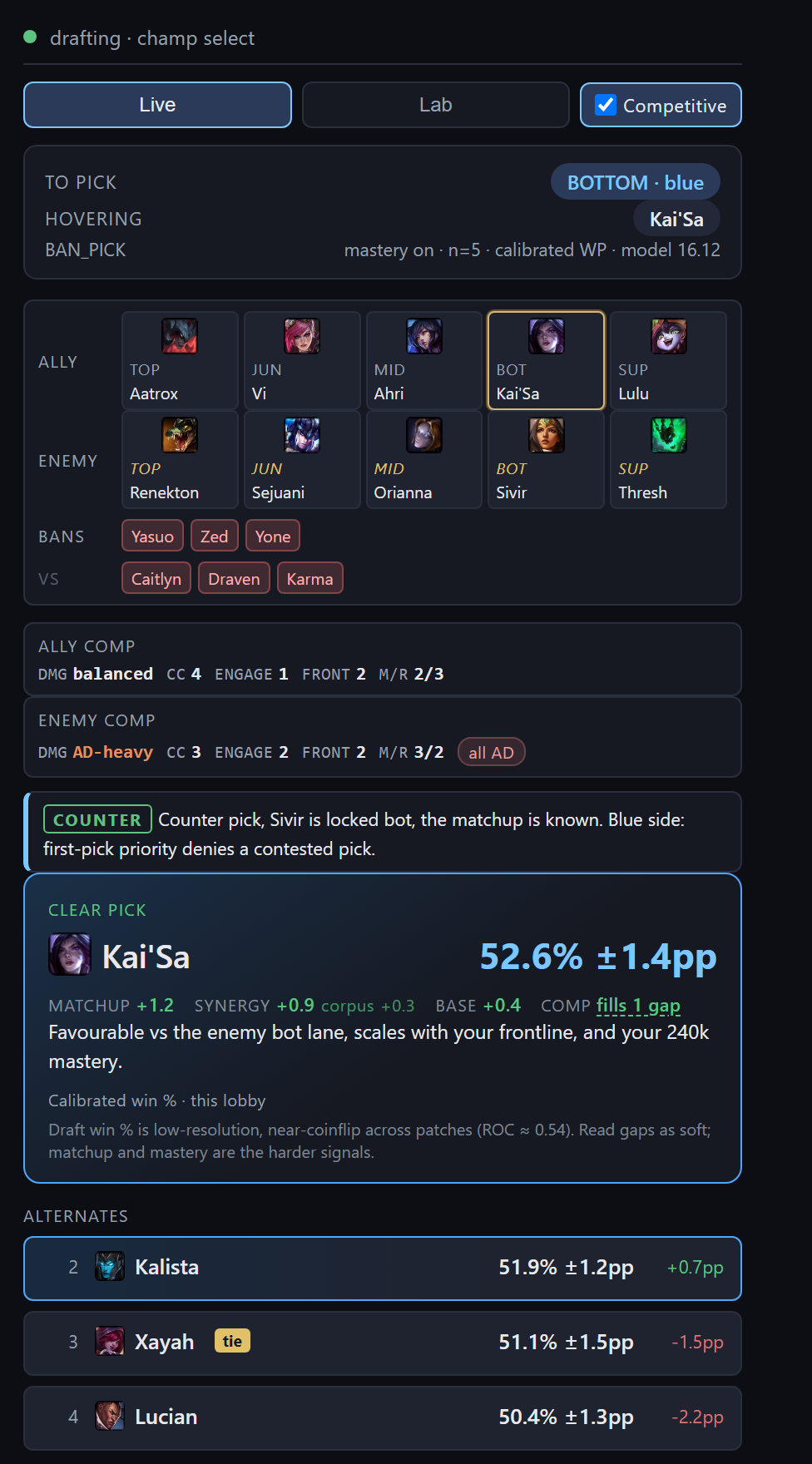 DraftSense overlay during champ select: ally and enemy rows with champion portraits, a damage-profile comparison, a counterpick note, the recommended pick Kai'Sa with its calibrated win chance and a matchup, synergy, base, and comp-fit value breakdown, plus ranked alternates.
